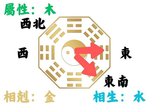 東南屬性|【東南屬性】想旺財？打開財路秘訣：揭開東南屬性與大門顏色的。